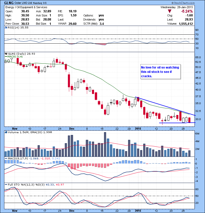 GLNG No love for oil so watching this oil stock to see if cracks.