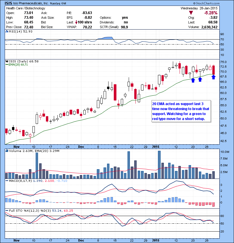 ISIS We had a nice short in chat today. 20 EMA acted as support last 3 time now threatening to break that support. Watching for a green to red type move for a short setup.