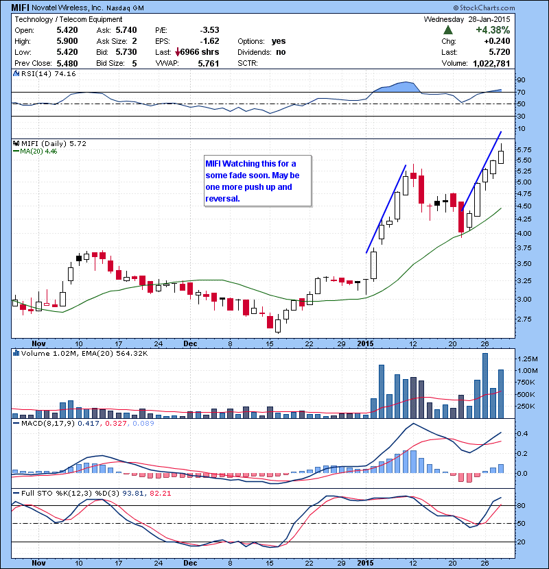 MIFI Watching this for a some fade soon. May be one more push up and reversal.
