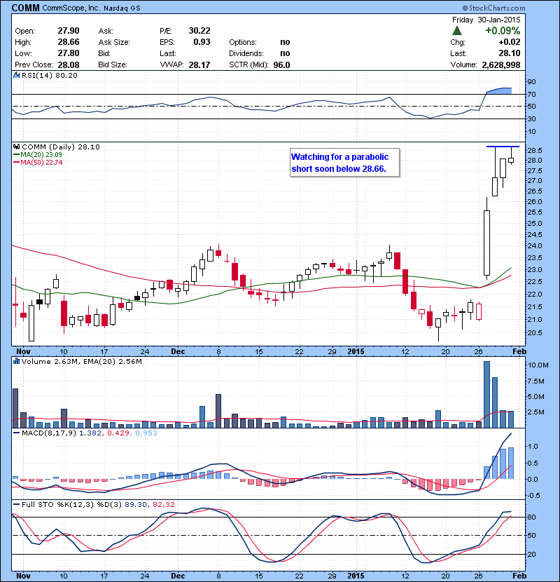 COMM Watching for a parabolic short soon below 28.66.