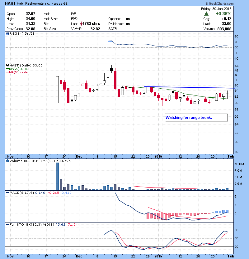 HABT Watching for range break.