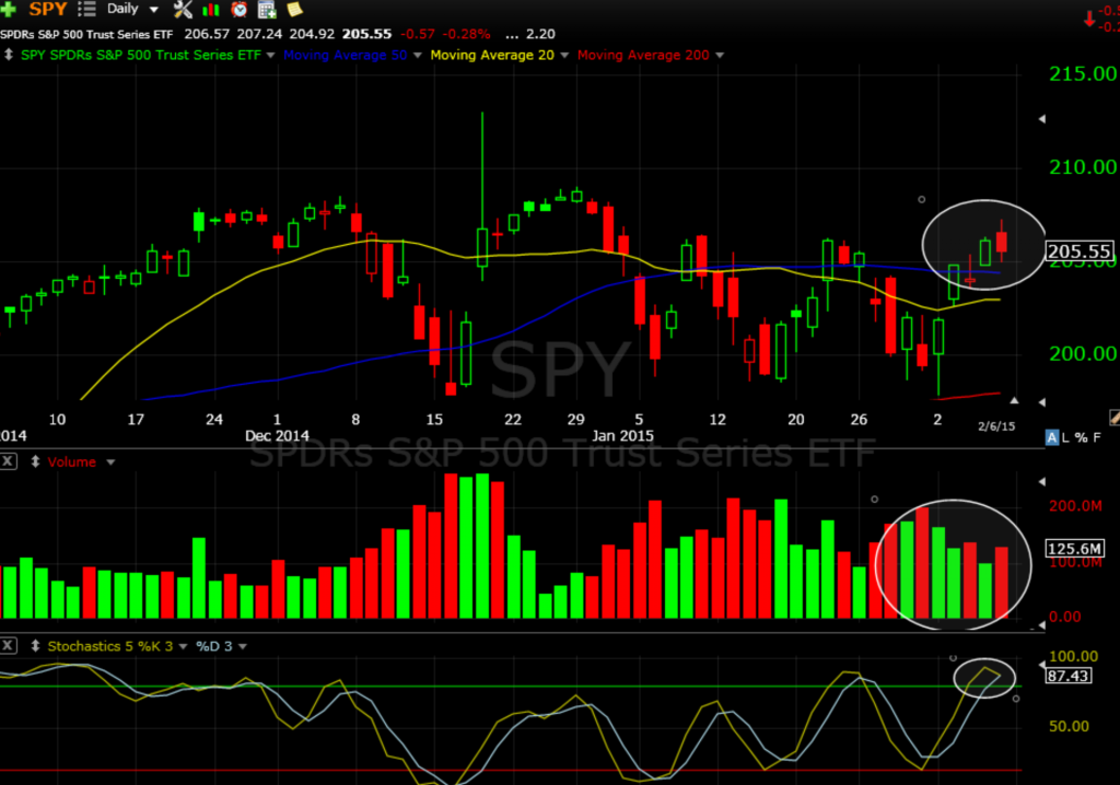 SPY 2-7-15