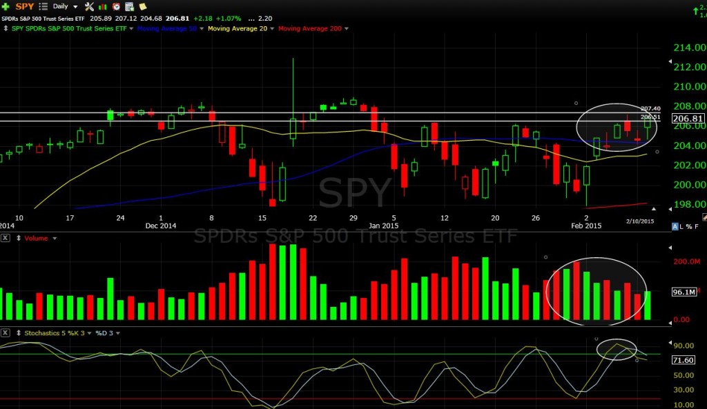 SPY 2-10-15