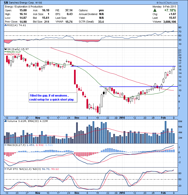 SN Filled the gap. If oil weakens , could setup for a quick short play.