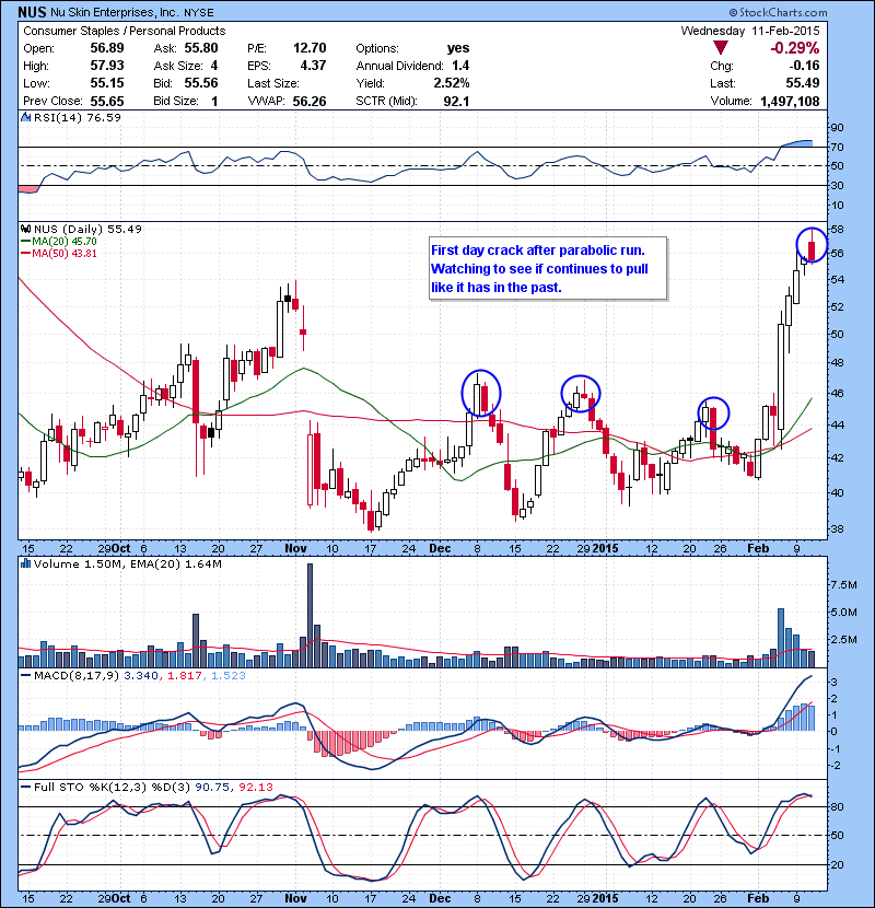 NUS First day crack after parabolic run. Watching to see if continues to pull  like it has in the past.