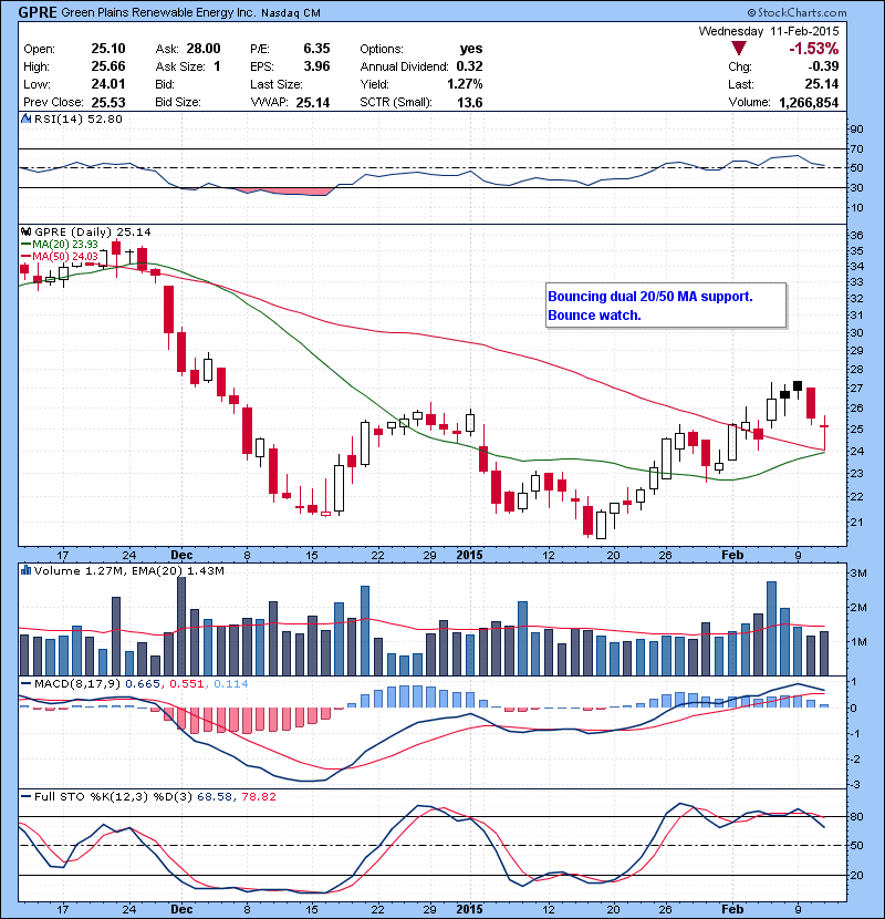 GPRE  Bouncing dual 20/50 MA support. Bounce watch.