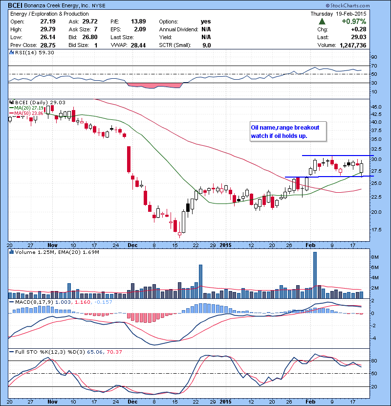  BCEI Oil name,range breakout watch if oil holds up.
