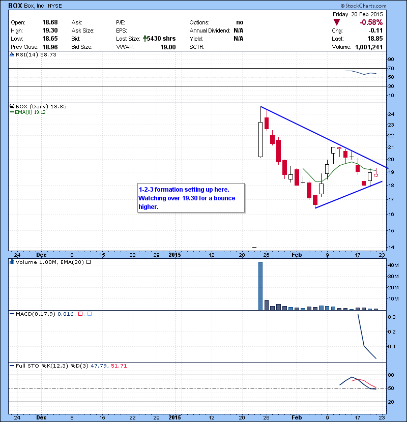 BOX 1-2-3 formation setting up here. Watching over 19.30 for a bounce higher.