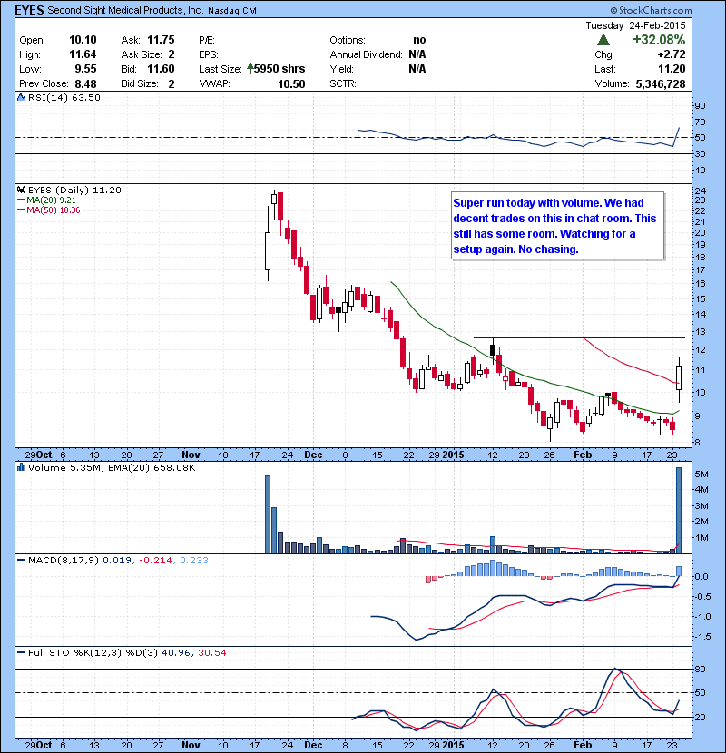 EYES Super run today with volume. We had decent trades on this in chat room. This still has some room. Watching for a setup again. No chasing.
