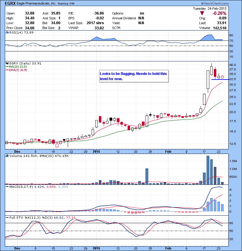 EGRX Looks to be flagging. Needs to hold this level for now.