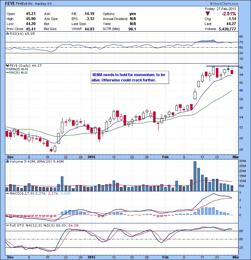 FEYE 8EMA needs to hold for momentum  to be alive. Otherwise could crack further.