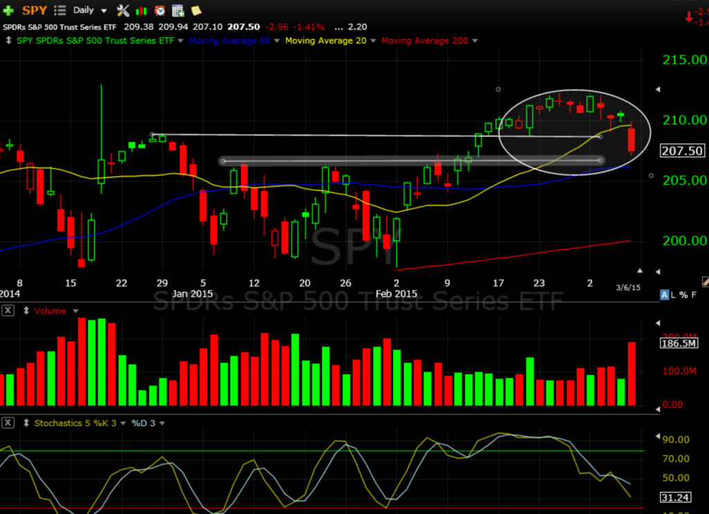 SPY 3-8-15