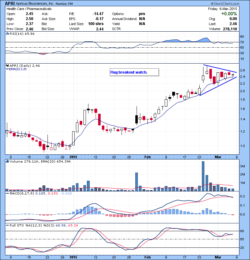 APRI. Flag breakout watch.