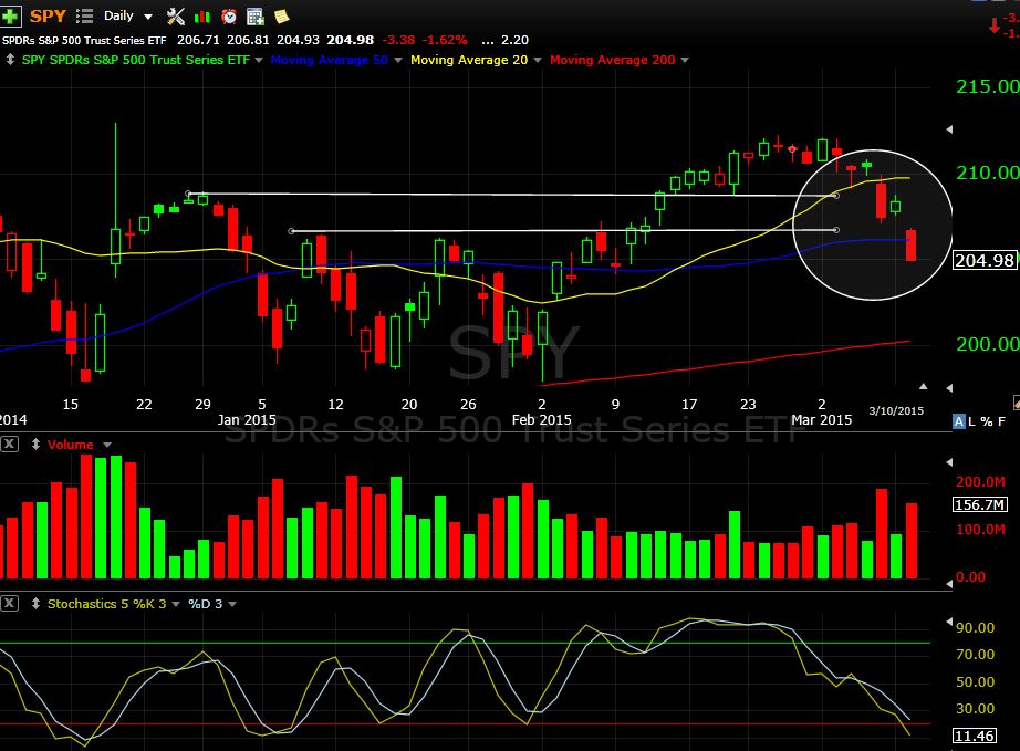 SPY 3-10-15