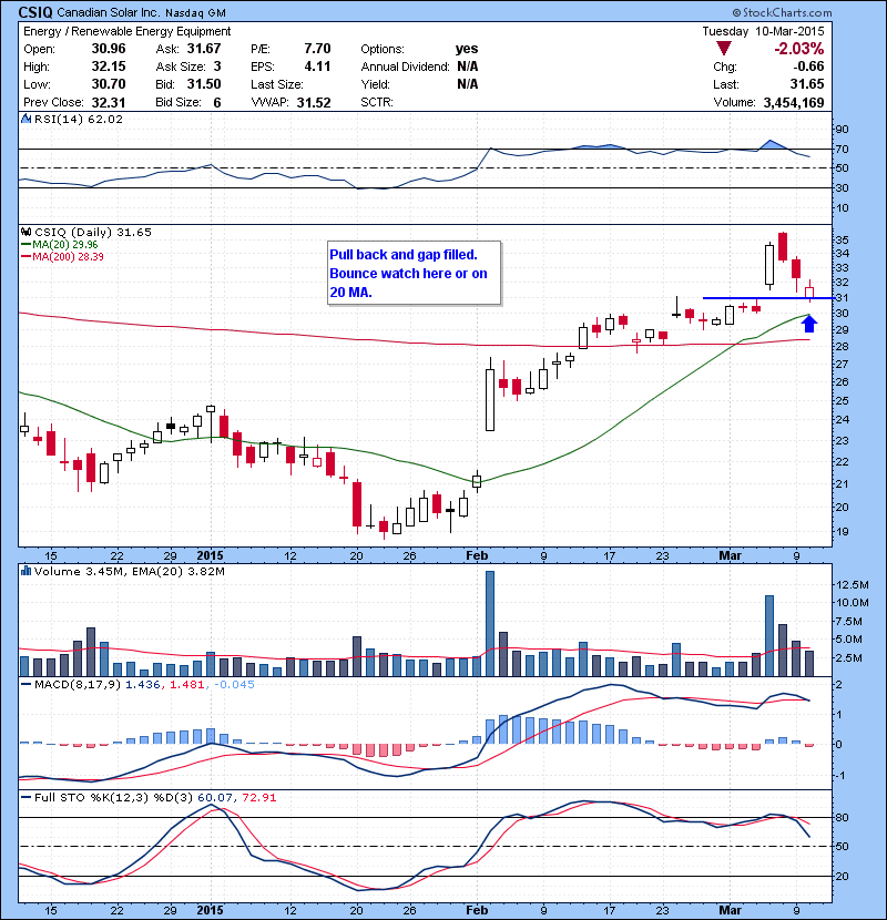 CSIQ Pull back and gap filled. Bounce watch here or on 20 MA.