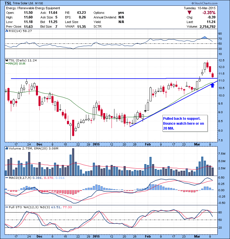 TSL Pulled back to support. Bounce watch here or on 20 MA.