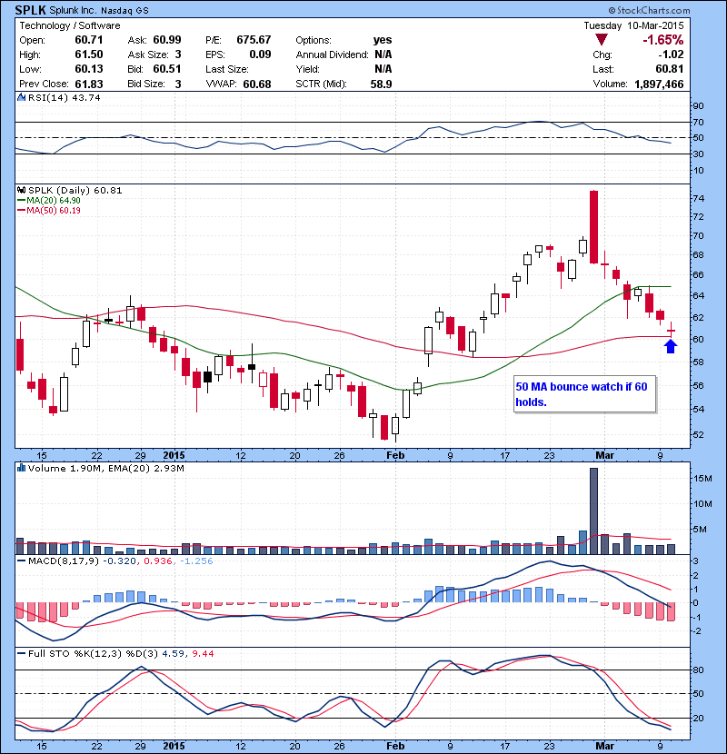 SPLK 50 MA bounce watch if 60 holds.