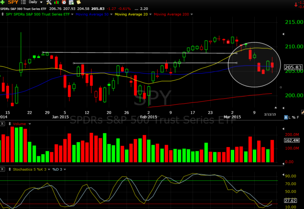 SPY 3-15-15