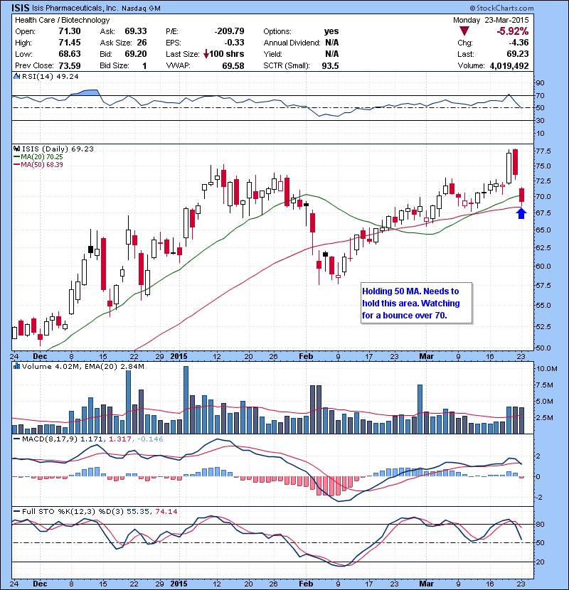 ISIS Holding 50 MA. Needs to hold this area. Watching for a bounce over 70.