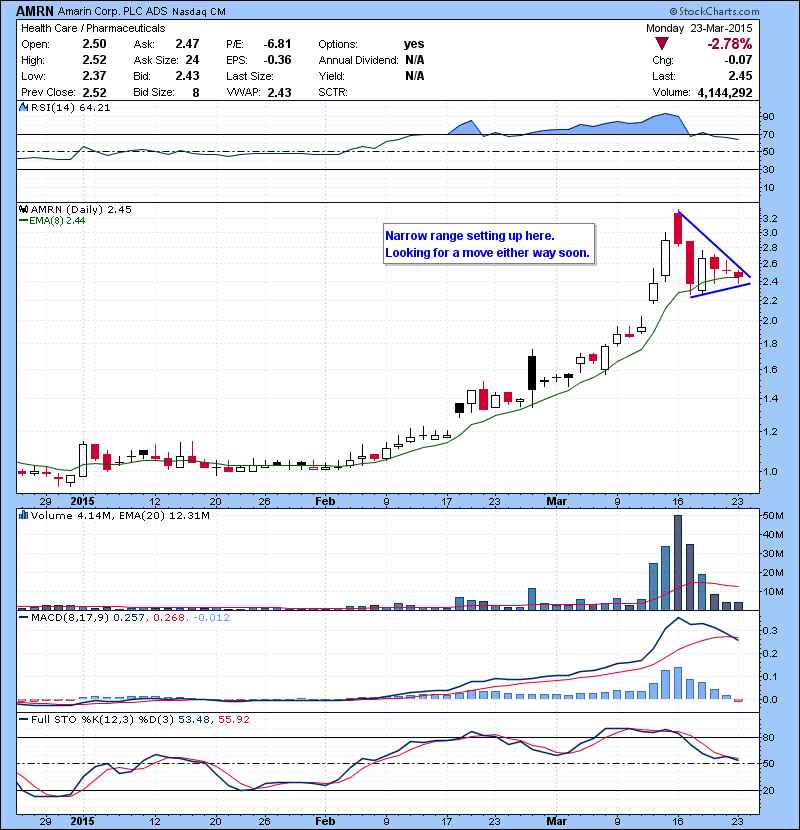 AMRN Narrow range setting up here. Looking for a move either way soon. 