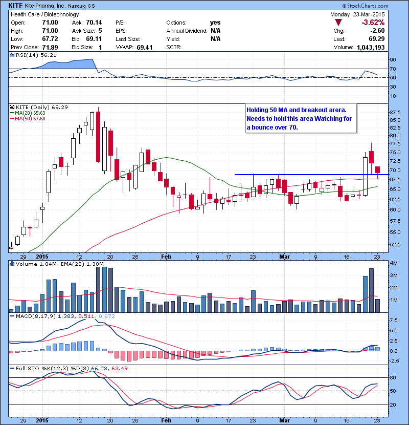 KITE Holding 50 MA and breakout arera. Needs to hold this area Watching for a bounce over 70.