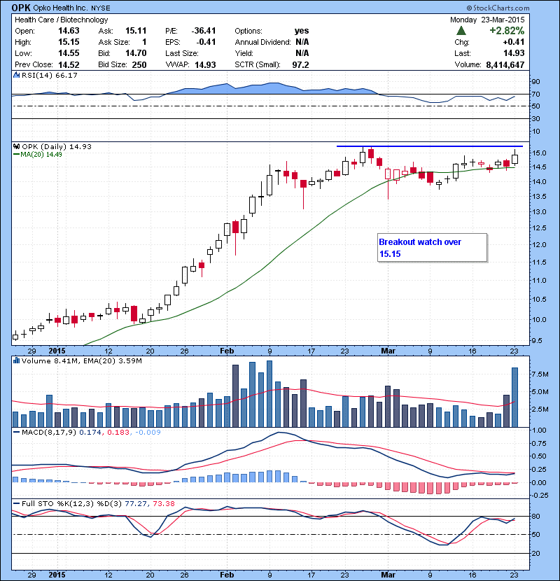 OPK Breakout watch over 15.15.