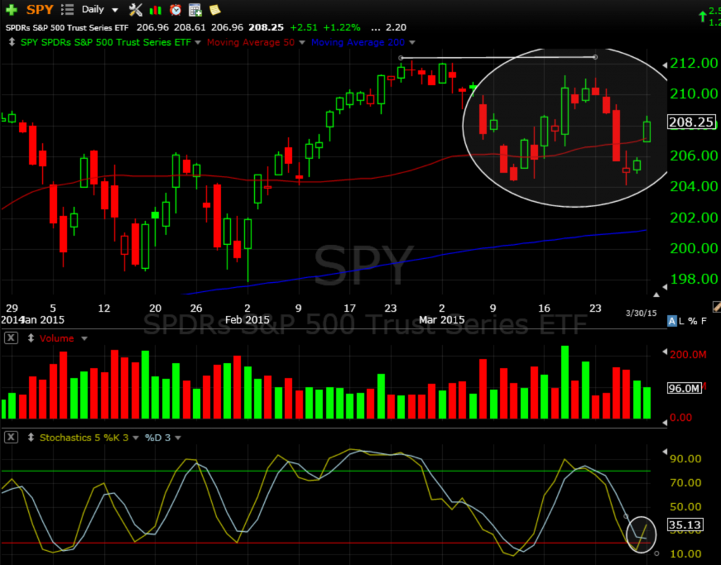 SPY 3-30-15