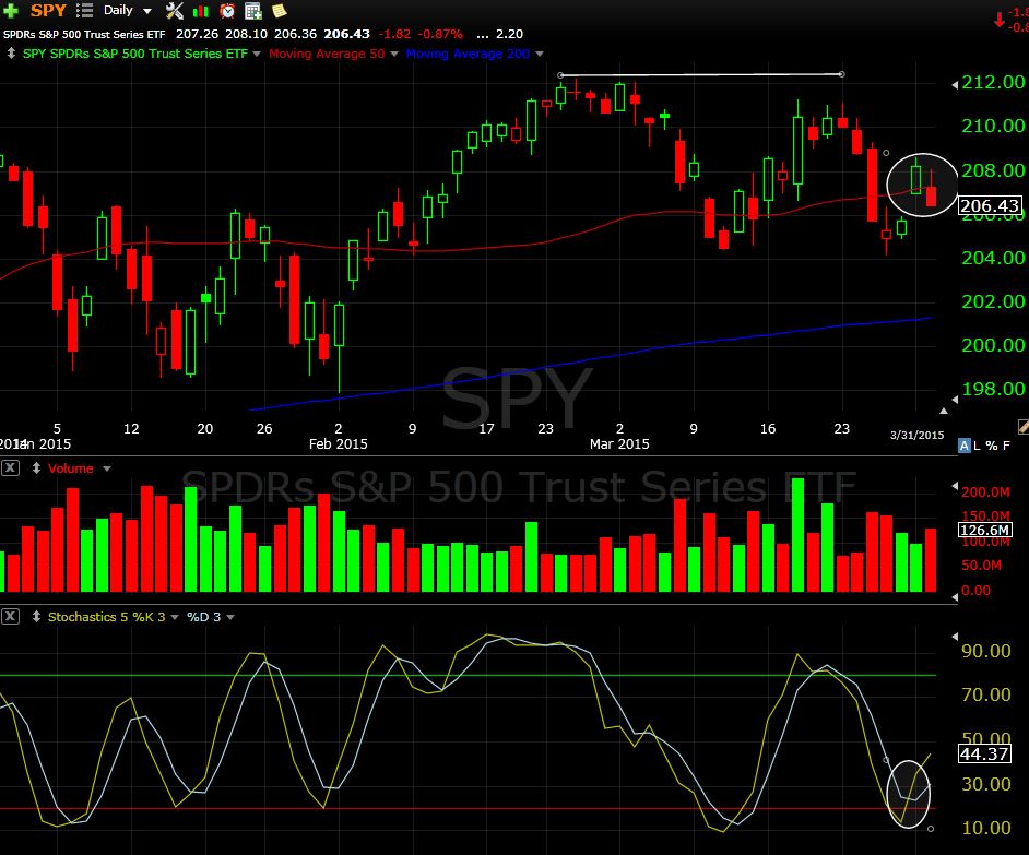 SPY 3-31-15