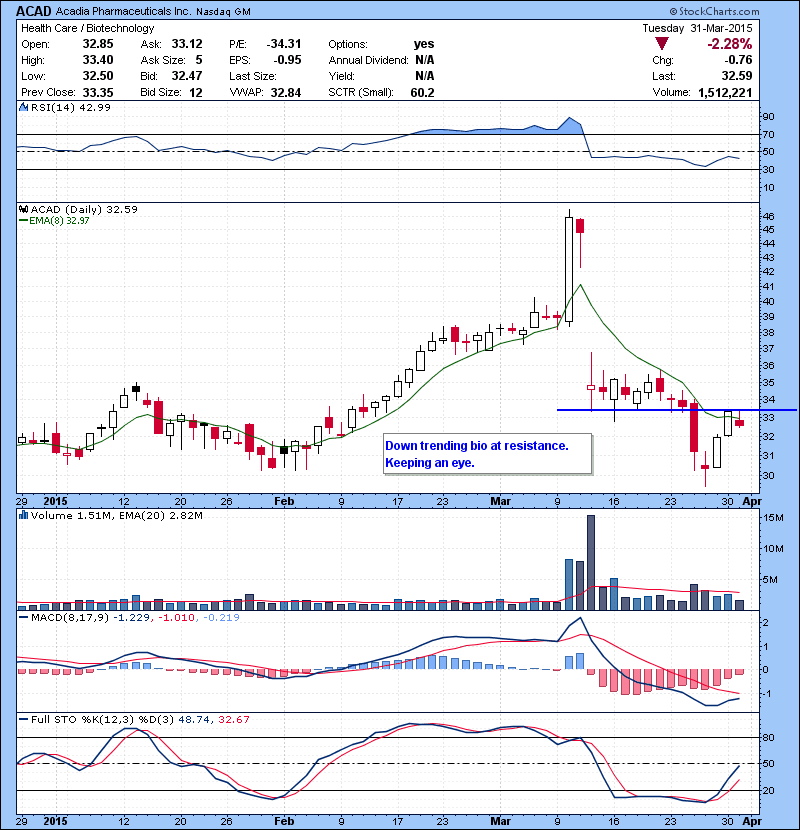 ACAD Down trending bio at resistance. Keeping an eye.