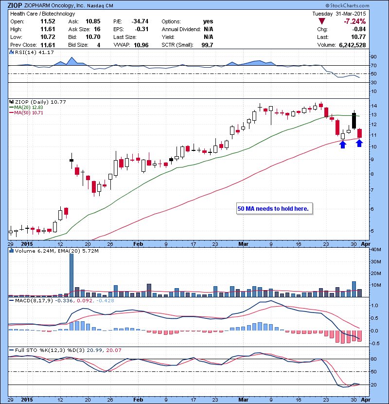 ZIOP 50 MA needs to hold here.