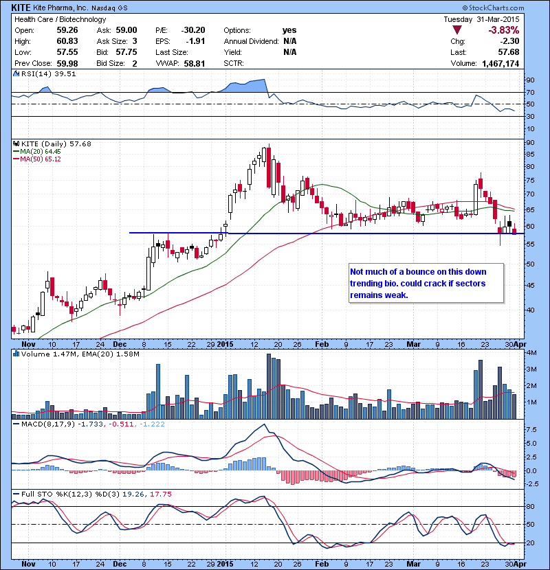 KITE Not much of a bounce on this down trending bio.Could crack if sectors remains weak.