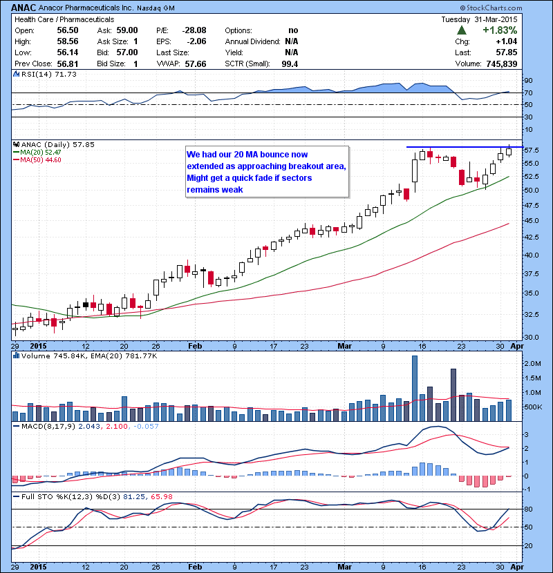 ANAC We had our 20 MA bounce now extended as approaching breakout area, Might get a quick fade if sectors remains weak.