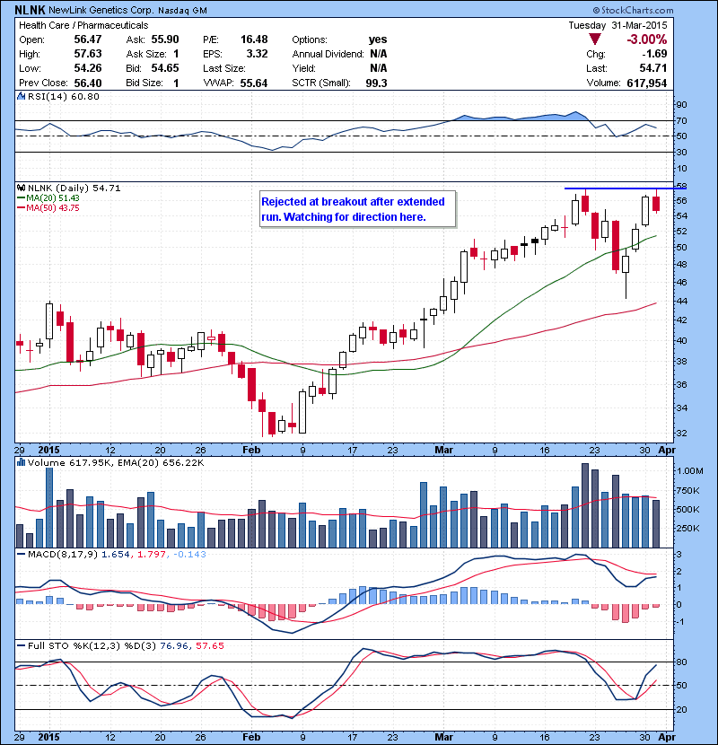 NLNK Rejected at breakout after extended run. Watching for direction here. Could fade more on green to red type move.