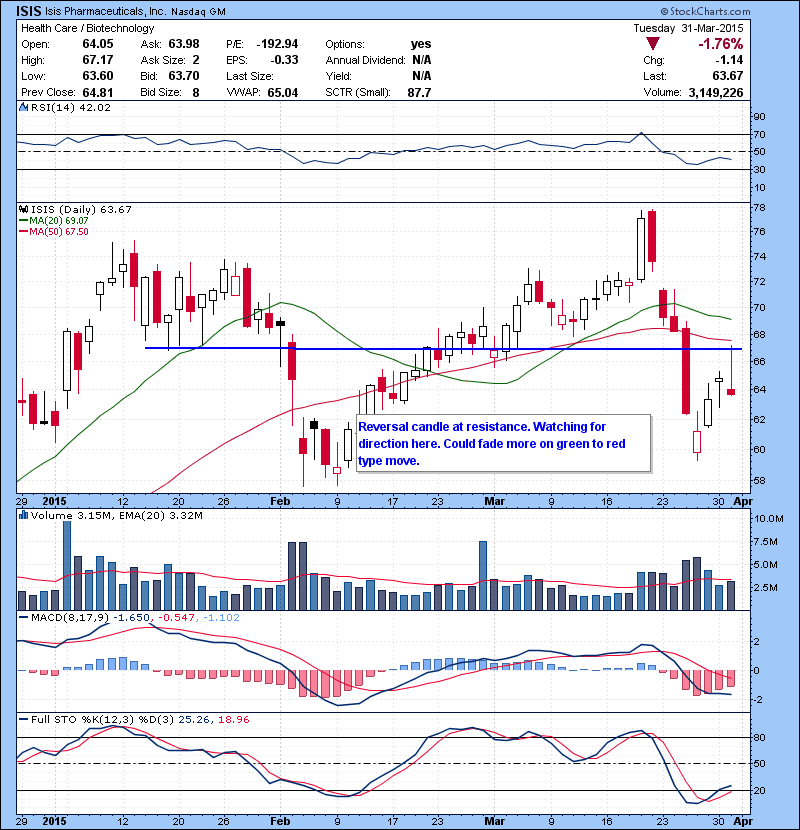 ISIS Reversal candle at resistance. Watching for direction here. Could fade more on green to red type move.