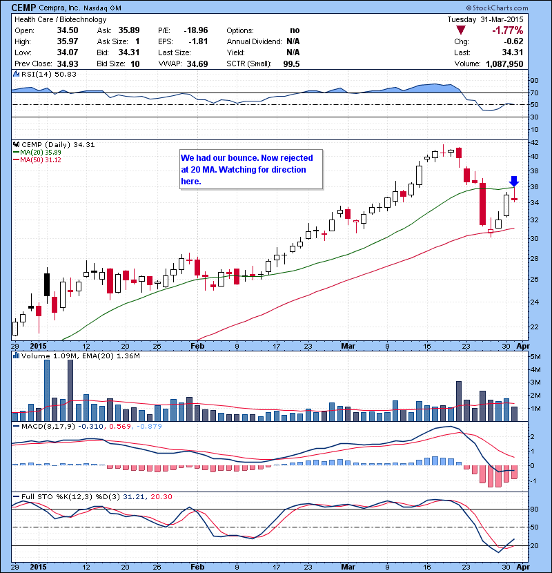 CEMP We had our bounce. Now rejected at 20 MA. Watching for direction here. Could fade more on green to red type move.