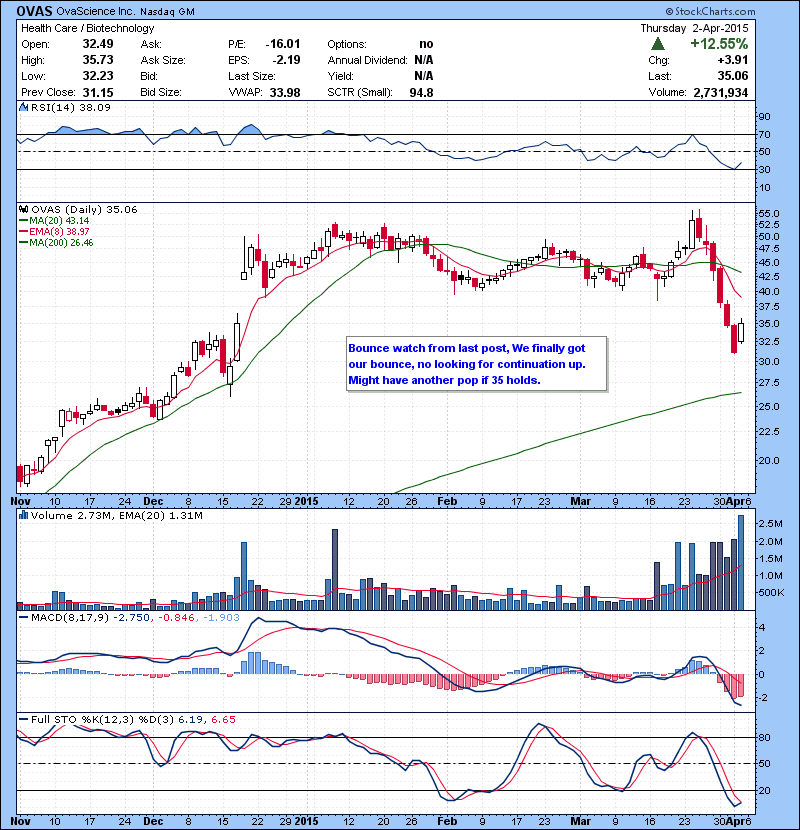 OVAS Bounce watch from last post, we finally got our bounce, no looking for continuation up. Might have another pop if 35 holds.