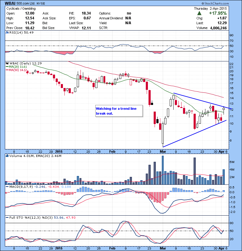 WBAI Watching for a trend line break out.