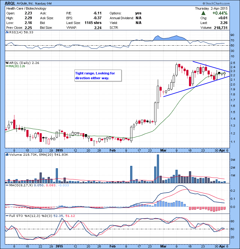 ARQL Tight range. Looking for direction either way.