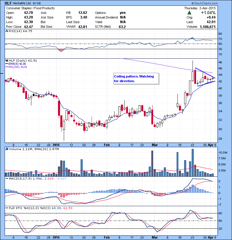 HLF Coiling pattern. Watching for direction.