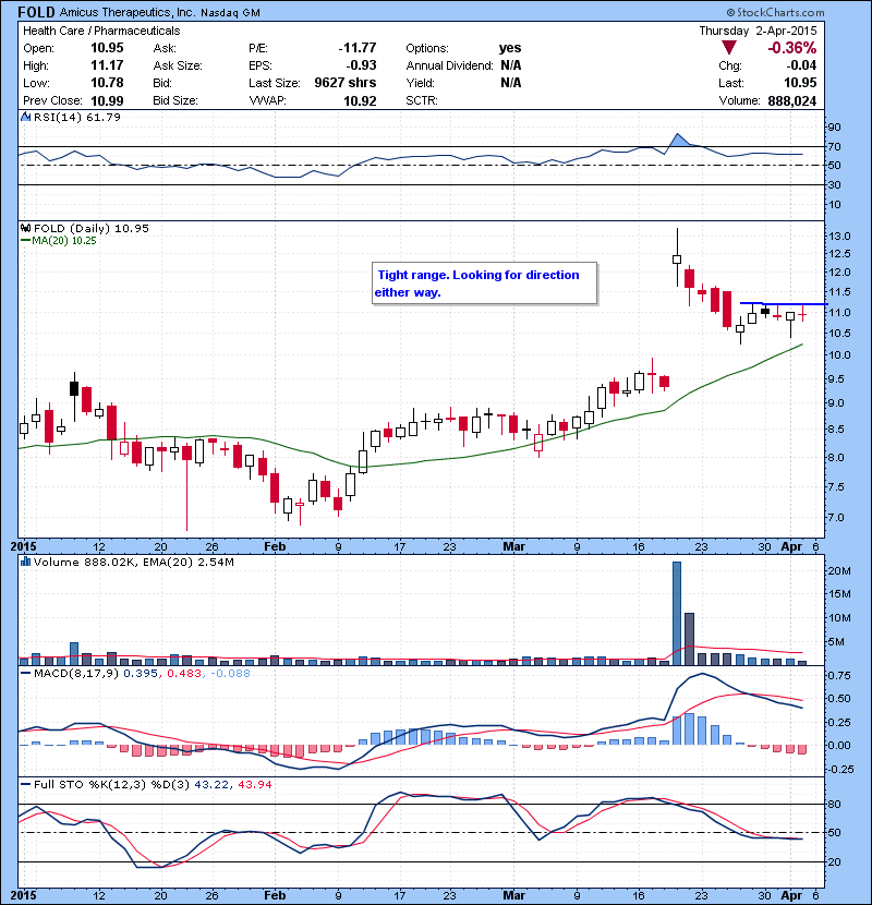 FOLD Tight range. Looking for direction either way.