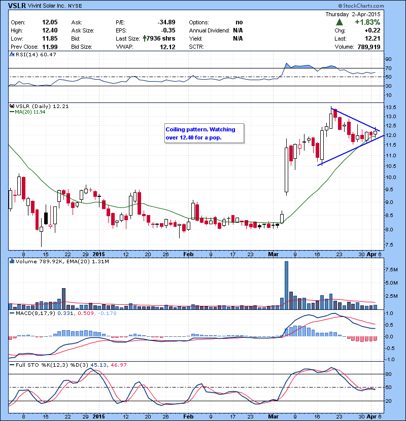 VSLR Coiling pattern. Watching over 12.40 for a pop.