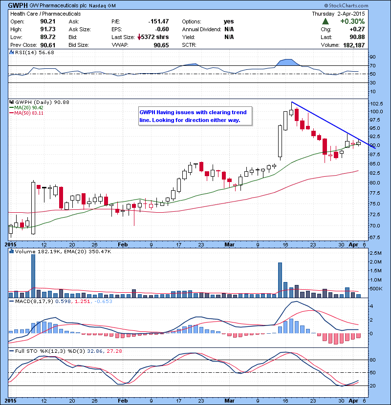 GWPH Having issues with clearing trend line. Looking for direction either way.