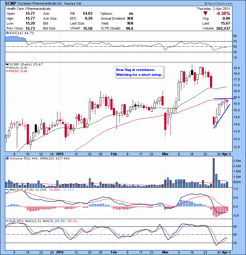 SCMP Bear flag at resistance. Watching for a short setup.