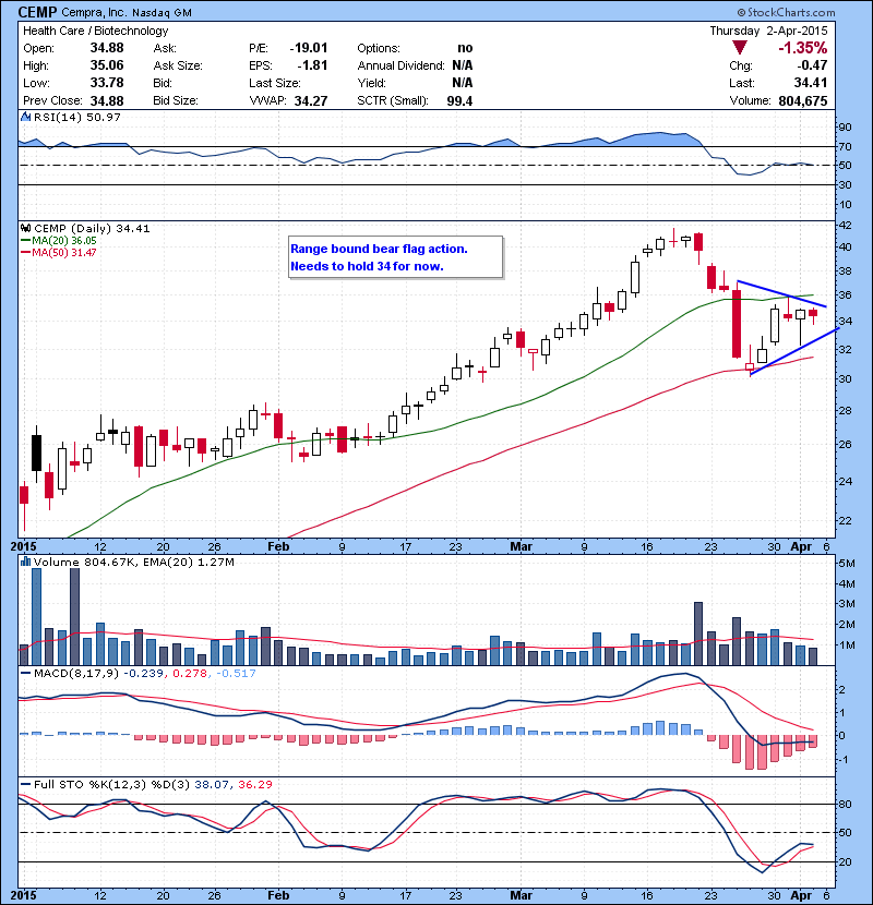 CEMP Range bound bear flag action. Needs to hold 34 for now.