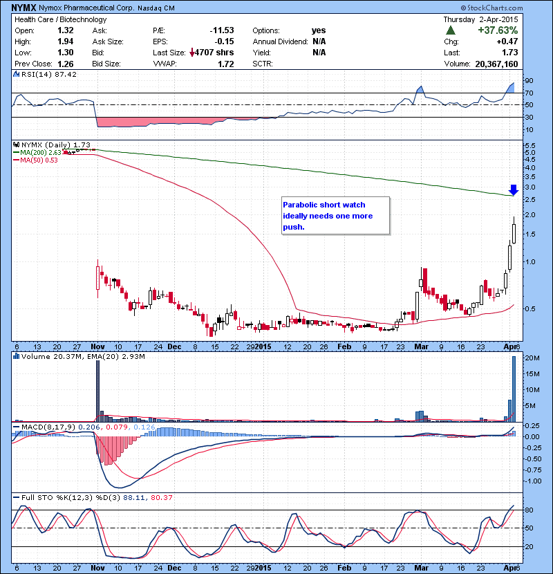 NYMX Parabolic short watch ideally needs one more push.