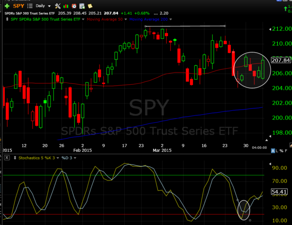 SPY 4-6-15