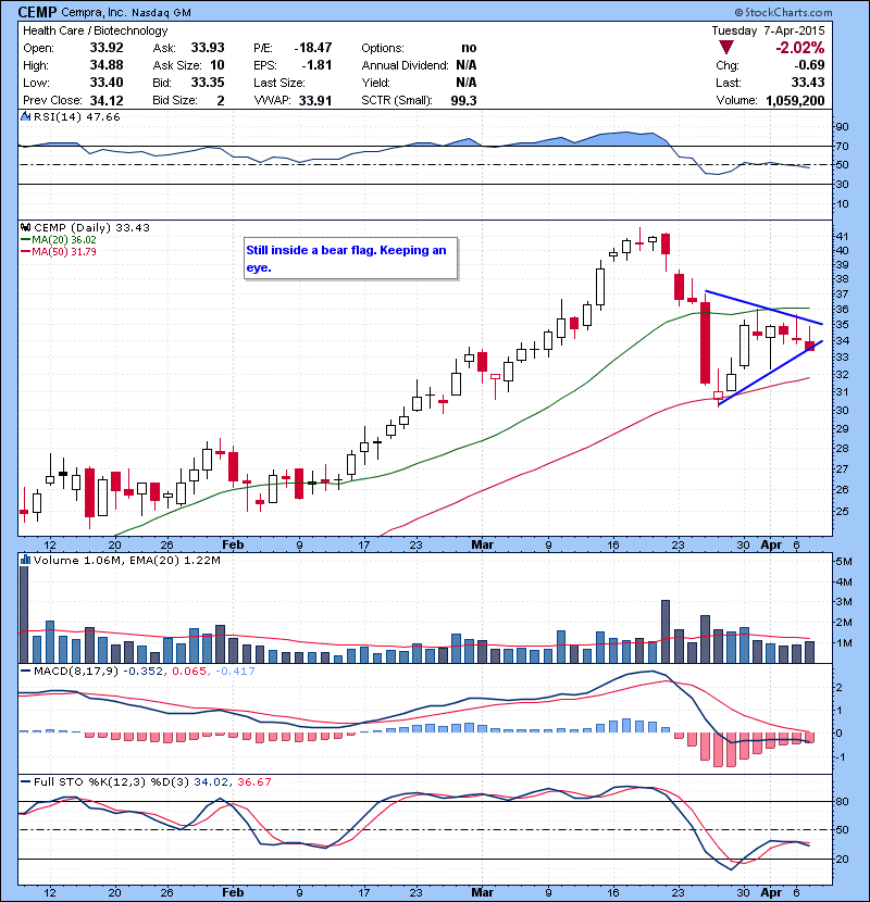 CEMP Still inside a bear flag. Keeping an eye.