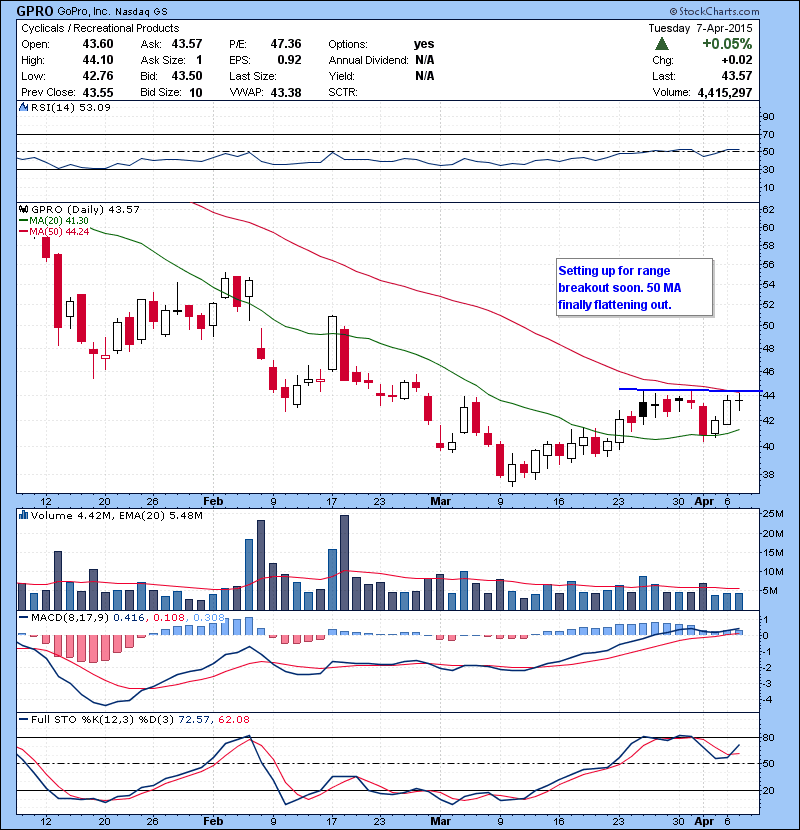 GPRO Setting up for range breakout soon. 50 MA finally flattening out.