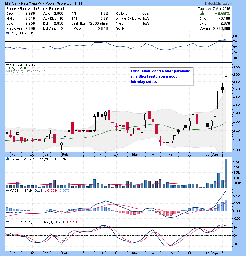 MY Exhaustion candle after parabolic run. Short watch on a good intraday setup.