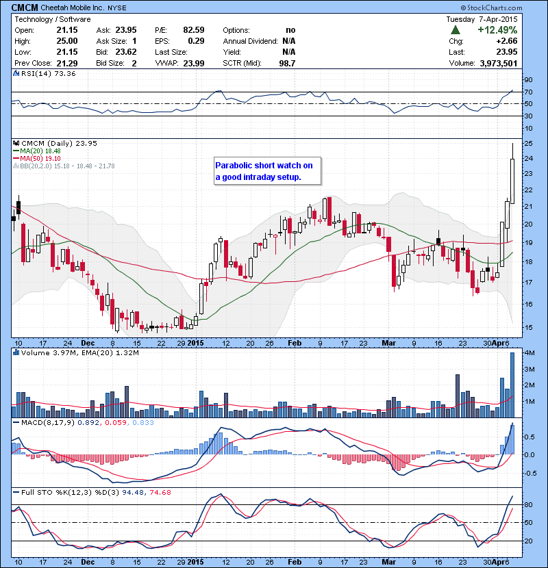 CMCM Parabolic short watch on a good intraday setup.